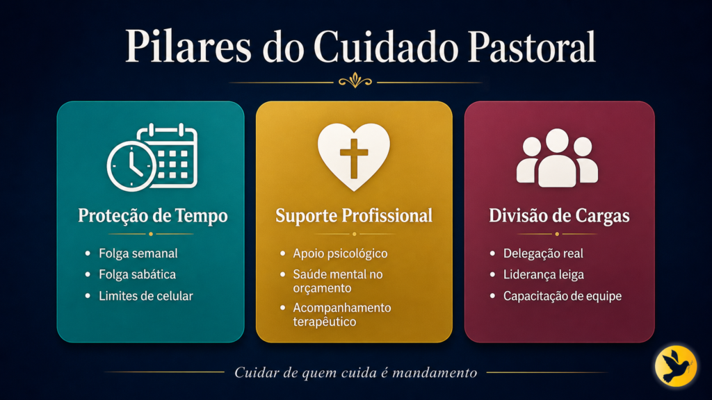 pilares do cuidado pastoral, no combate e prevenção do burnout pastoral.