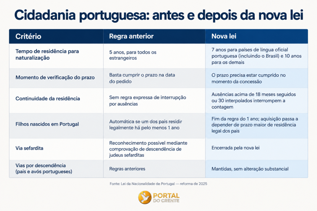 quadro comparativo das mudanças na lei para cidadania portuguesa